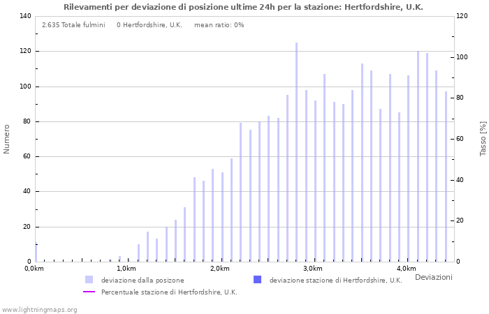 Grafico: Rilevamenti per deviazione di posizione