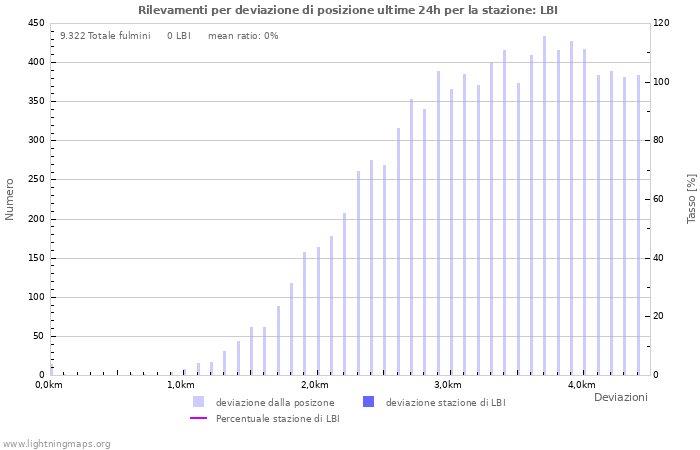 Grafico: Rilevamenti per deviazione di posizione