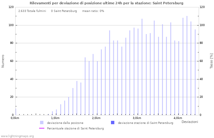 Grafico: Rilevamenti per deviazione di posizione