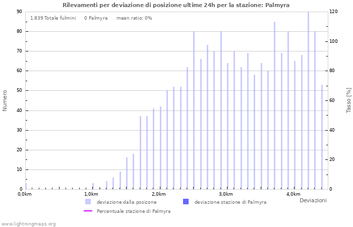 Grafico: Rilevamenti per deviazione di posizione