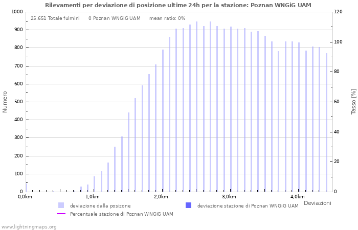 Grafico: Rilevamenti per deviazione di posizione