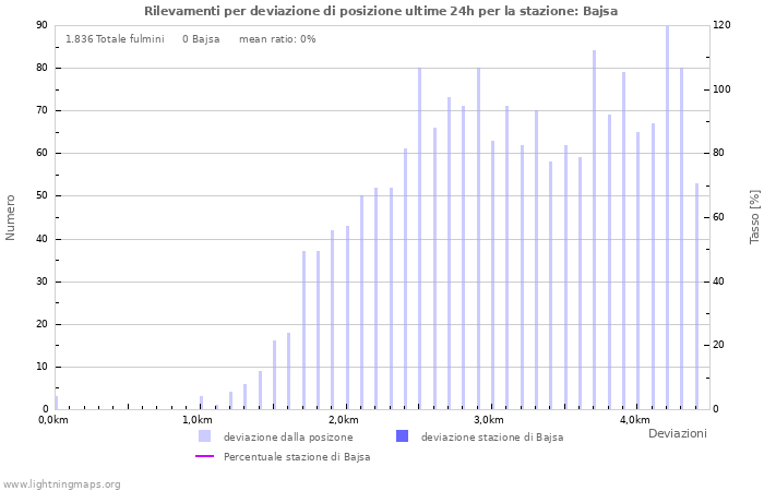 Grafico: Rilevamenti per deviazione di posizione