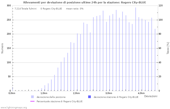 Grafico: Rilevamenti per deviazione di posizione