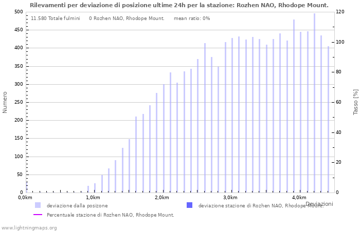 Grafico: Rilevamenti per deviazione di posizione