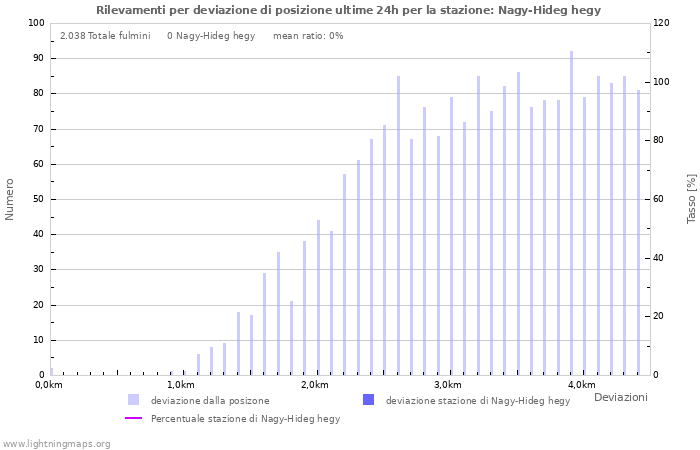 Grafico: Rilevamenti per deviazione di posizione