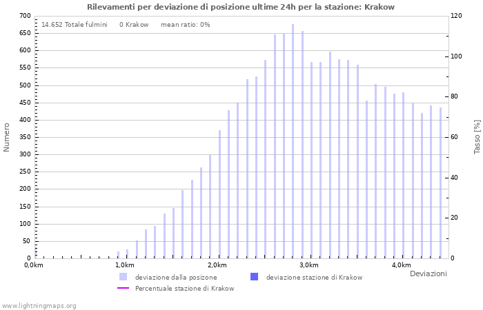 Grafico: Rilevamenti per deviazione di posizione