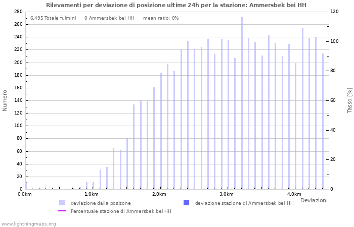 Grafico: Rilevamenti per deviazione di posizione