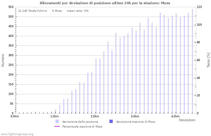 Grafico: Rilevamenti per deviazione di posizione