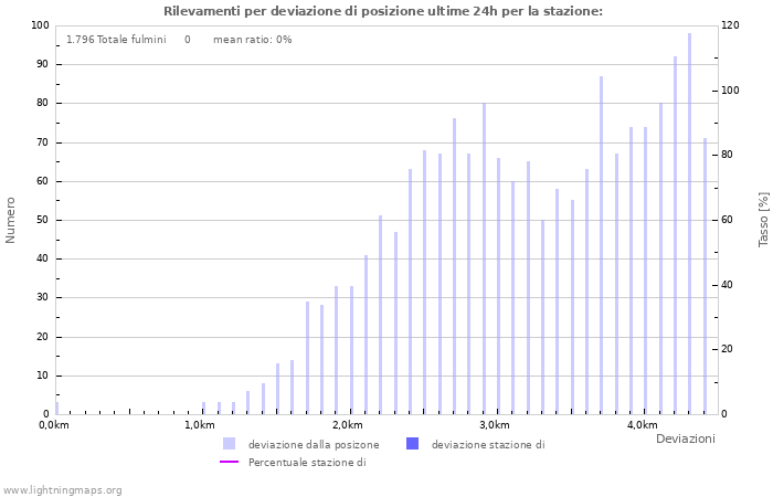 Grafico: Rilevamenti per deviazione di posizione