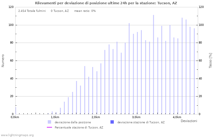 Grafico: Rilevamenti per deviazione di posizione