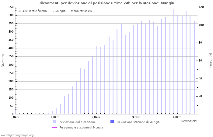 Grafico: Rilevamenti per deviazione di posizione