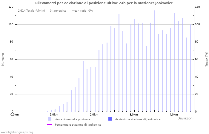 Grafico: Rilevamenti per deviazione di posizione