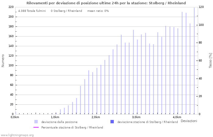 Grafico: Rilevamenti per deviazione di posizione