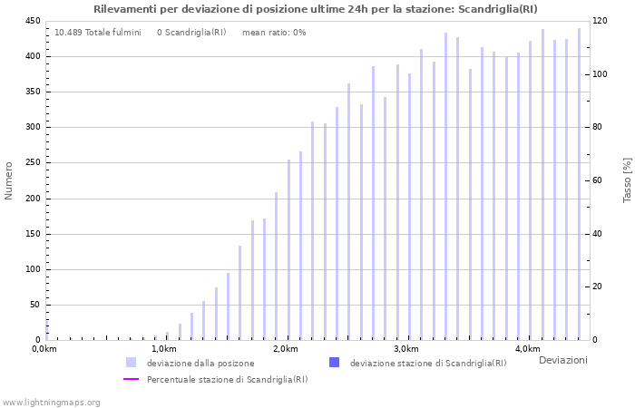 Grafico: Rilevamenti per deviazione di posizione