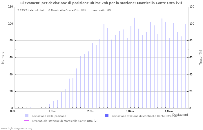 Grafico: Rilevamenti per deviazione di posizione