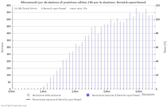 Grafico: Rilevamenti per deviazione di posizione