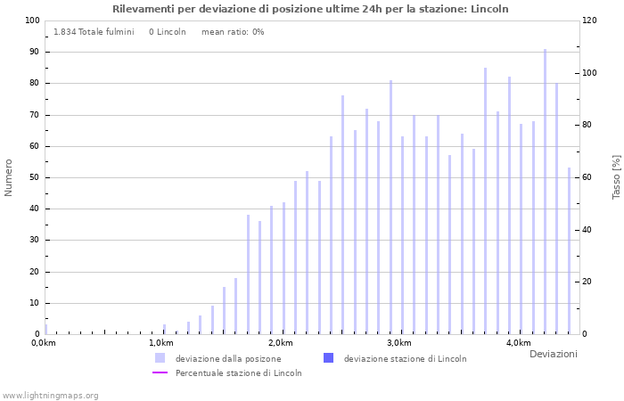 Grafico: Rilevamenti per deviazione di posizione