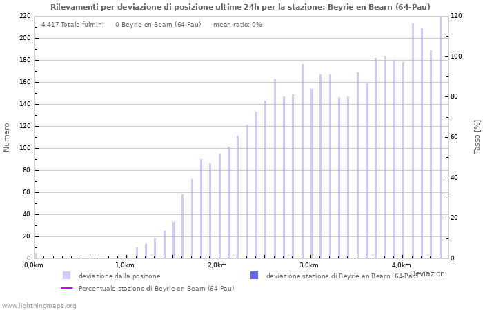 Grafico: Rilevamenti per deviazione di posizione