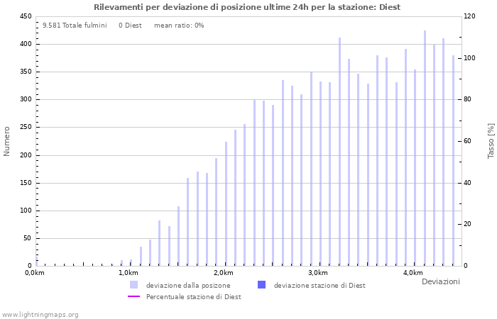 Grafico: Rilevamenti per deviazione di posizione