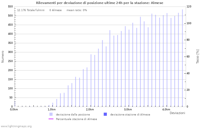 Grafico: Rilevamenti per deviazione di posizione