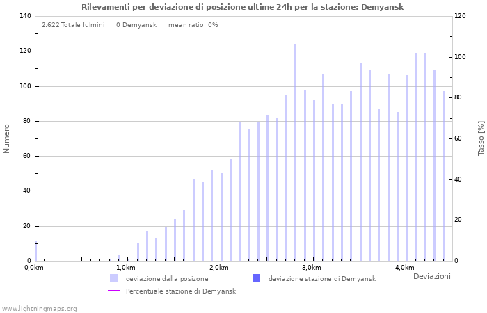 Grafico: Rilevamenti per deviazione di posizione