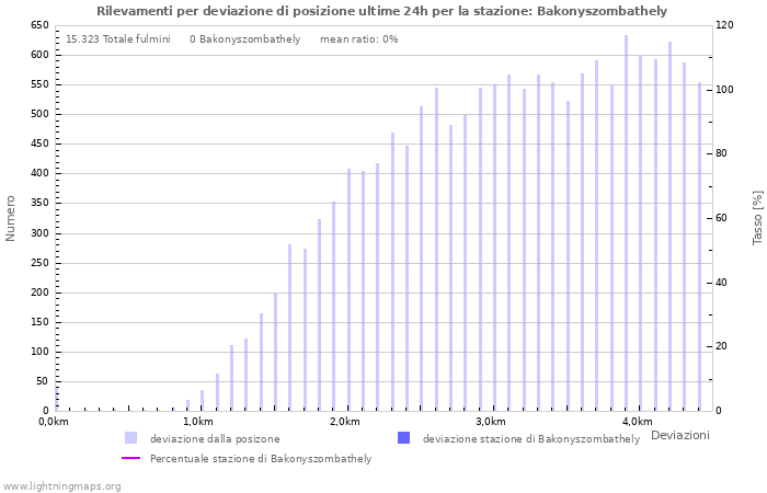 Grafico: Rilevamenti per deviazione di posizione