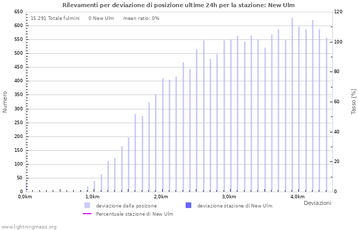 Grafico: Rilevamenti per deviazione di posizione