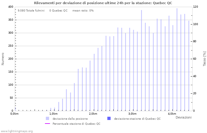 Grafico: Rilevamenti per deviazione di posizione