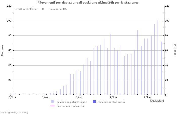 Grafico: Rilevamenti per deviazione di posizione