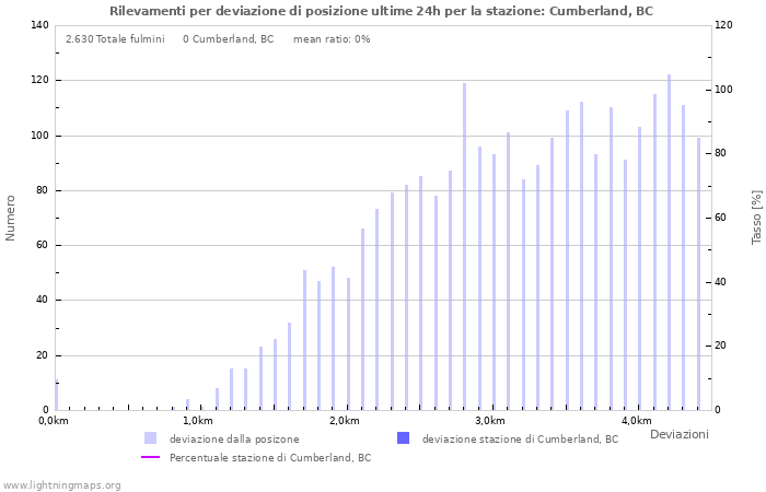 Grafico: Rilevamenti per deviazione di posizione