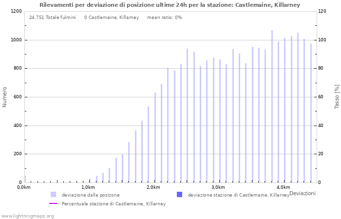 Grafico: Rilevamenti per deviazione di posizione