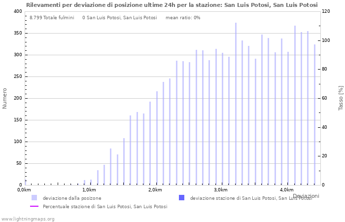 Grafico: Rilevamenti per deviazione di posizione