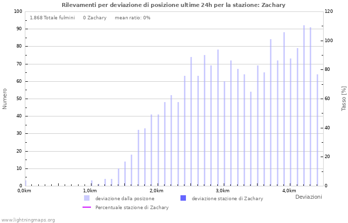 Grafico: Rilevamenti per deviazione di posizione