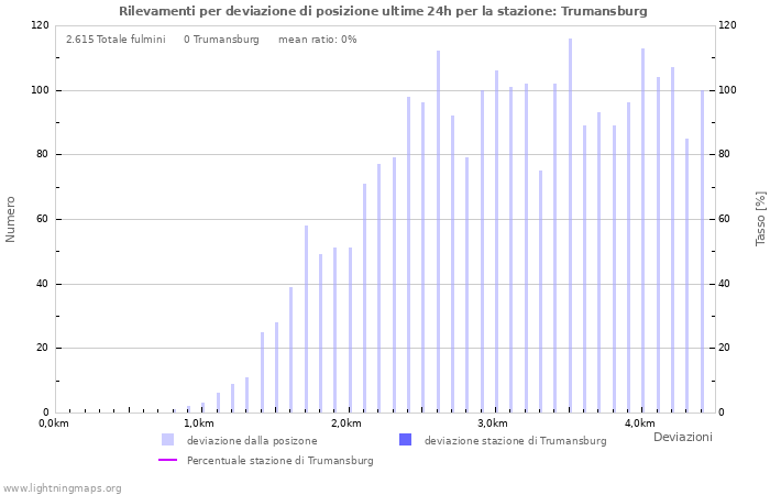 Grafico: Rilevamenti per deviazione di posizione