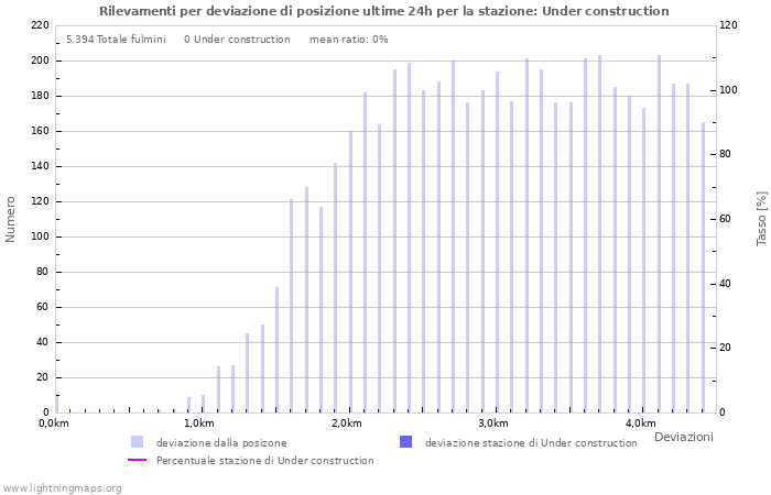 Grafico: Rilevamenti per deviazione di posizione