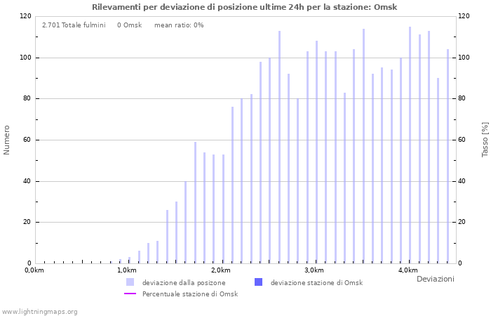 Grafico: Rilevamenti per deviazione di posizione