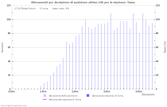 Grafico: Rilevamenti per deviazione di posizione