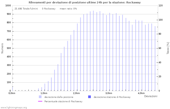 Grafico: Rilevamenti per deviazione di posizione