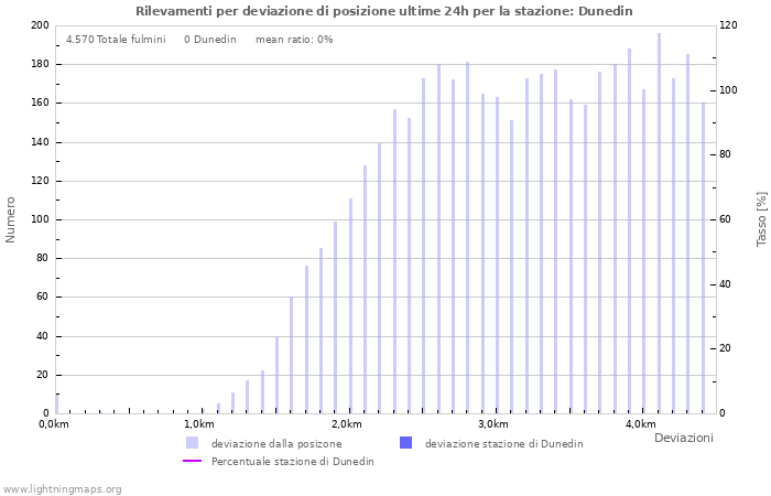 Grafico: Rilevamenti per deviazione di posizione