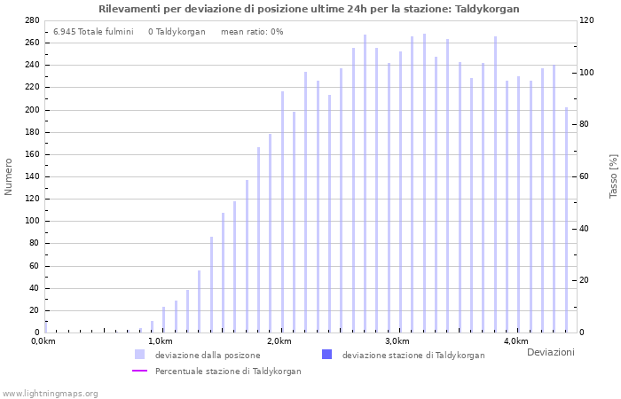 Grafico: Rilevamenti per deviazione di posizione