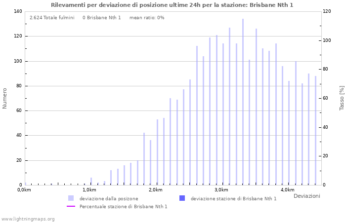 Grafico: Rilevamenti per deviazione di posizione