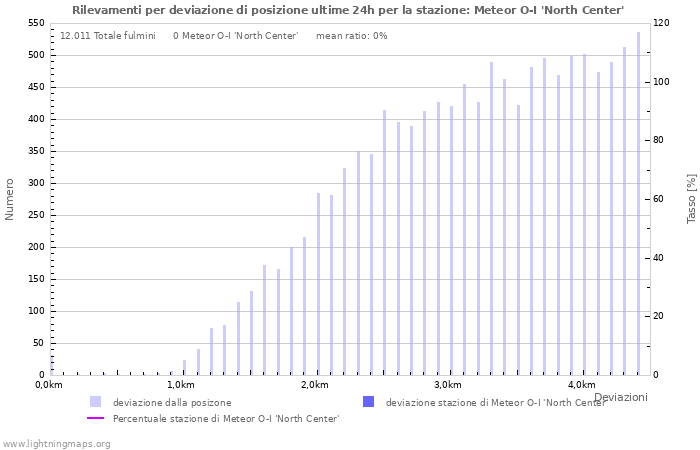 Grafico: Rilevamenti per deviazione di posizione