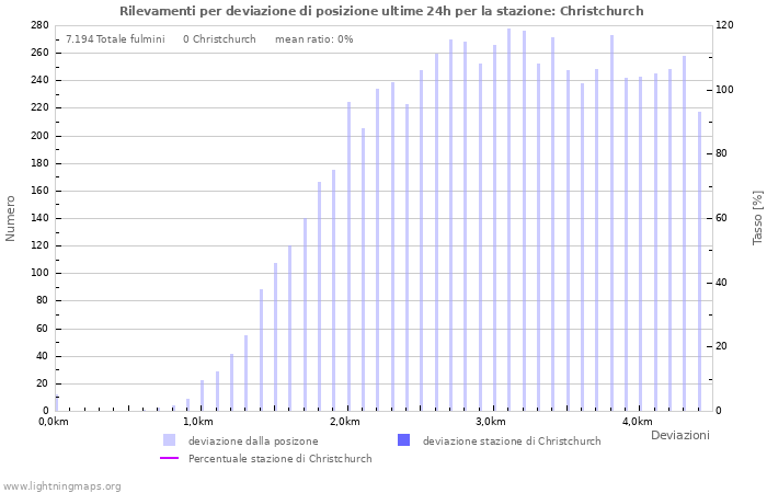 Grafico: Rilevamenti per deviazione di posizione