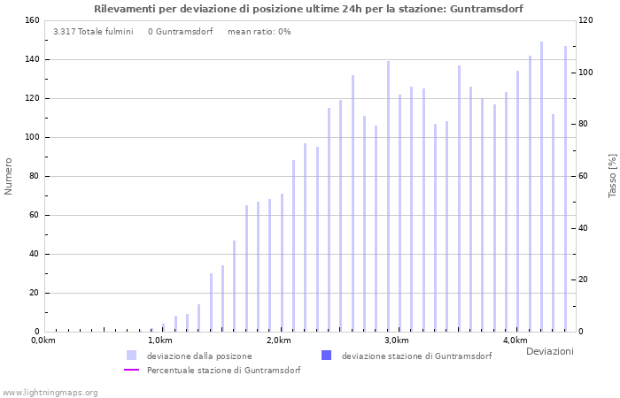 Grafico: Rilevamenti per deviazione di posizione