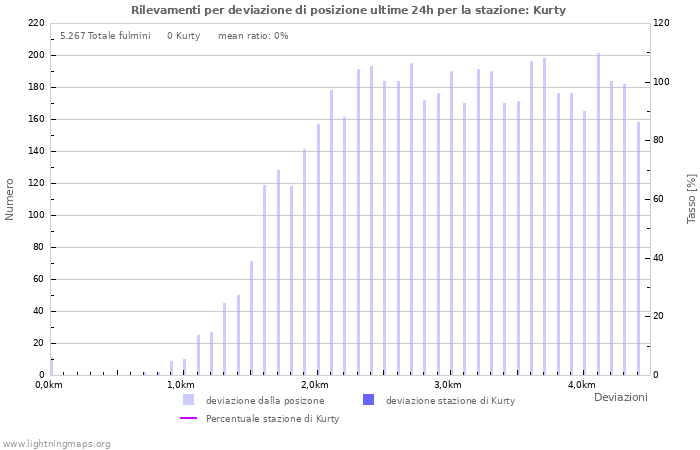 Grafico: Rilevamenti per deviazione di posizione