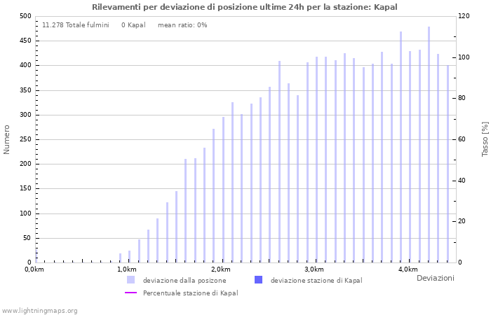 Grafico: Rilevamenti per deviazione di posizione