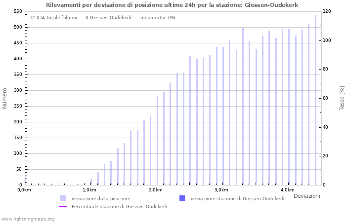 Grafico: Rilevamenti per deviazione di posizione