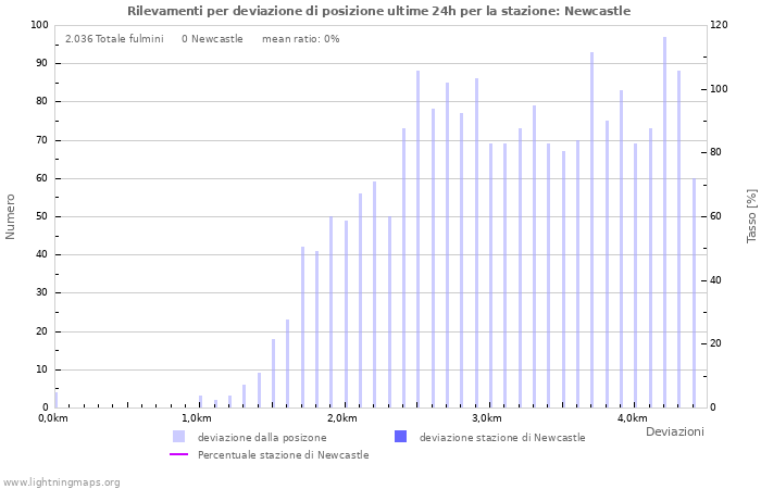 Grafico: Rilevamenti per deviazione di posizione