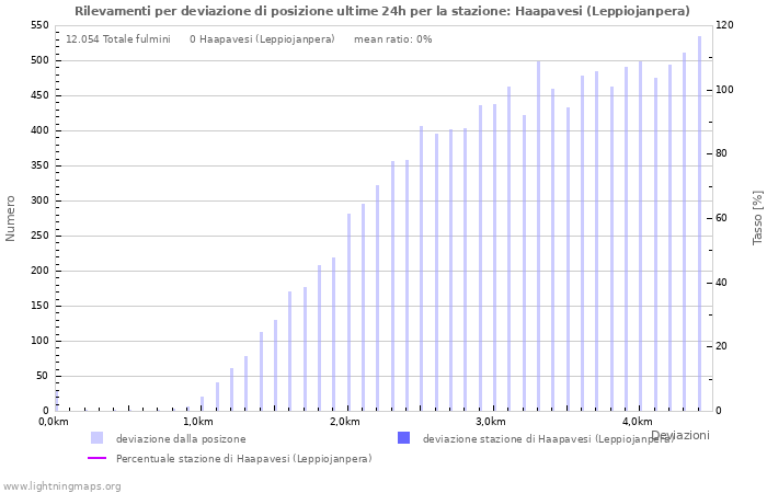 Grafico: Rilevamenti per deviazione di posizione