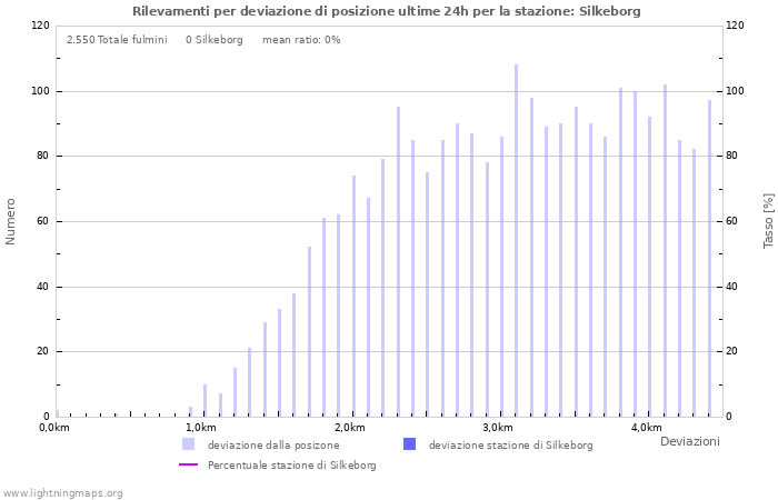 Grafico: Rilevamenti per deviazione di posizione